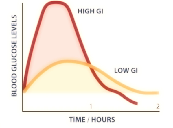 la-curva-glicemica